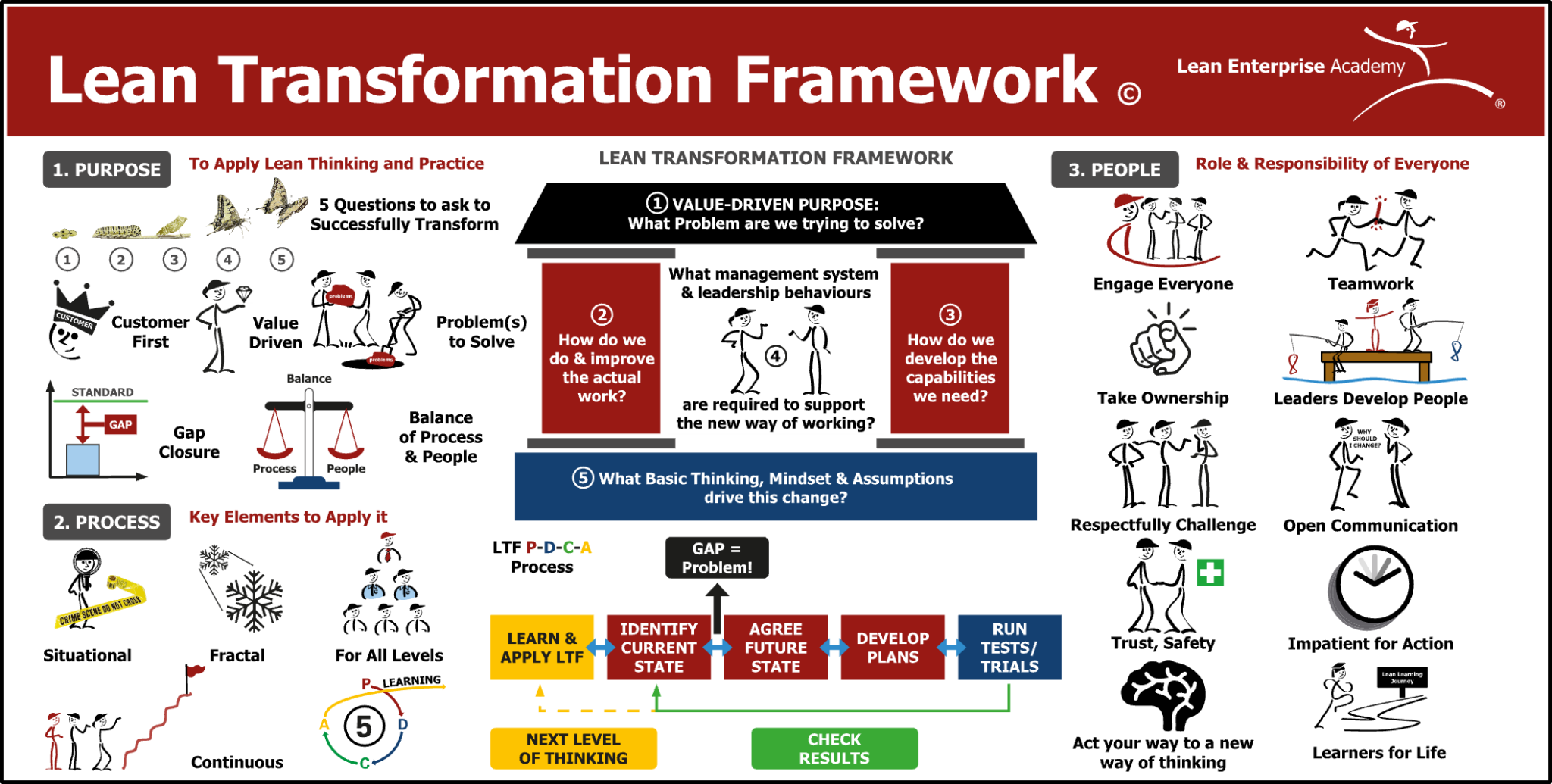 Lean Transformation Framework Skill Level Lean Academy