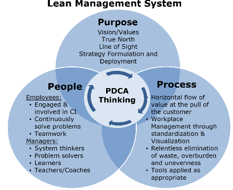 managment Routines diagram