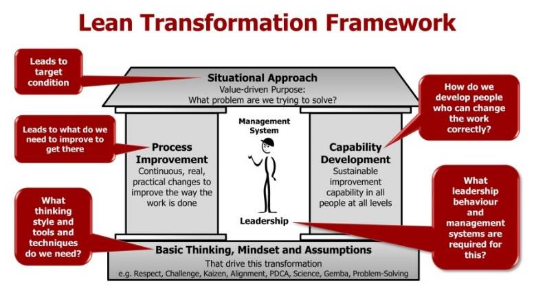 management-routines-to-build-support-a-lean-transformation