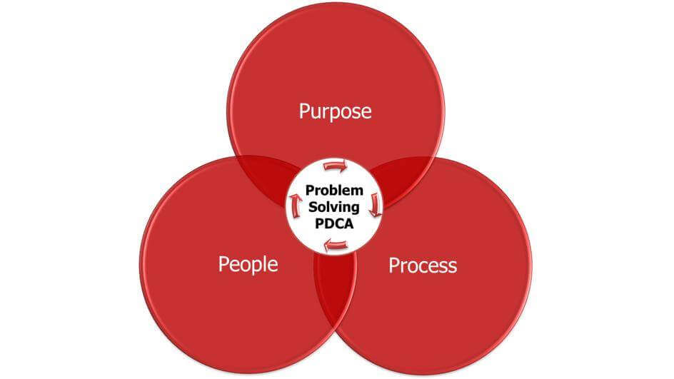 The Three Ps Of Lean Action Lean Enterprise Academy 7305