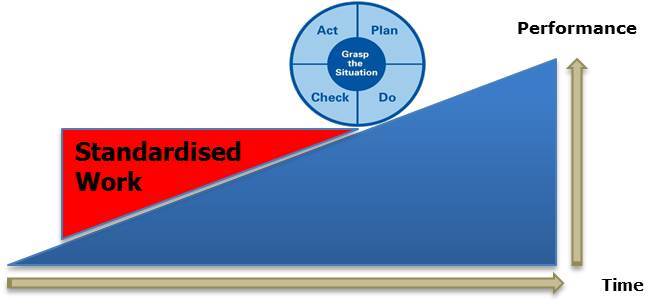 Standardised Work Foundation For Kaizen Lean Enterprise Academy Workshop