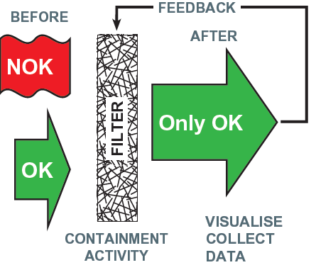 Visual on what is containment 