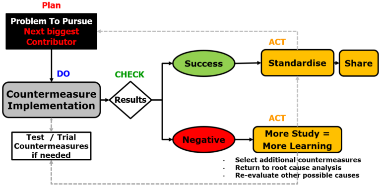 A3 Practical Problem Solving - Step 6 Countermeasures & Plan - Lean ...