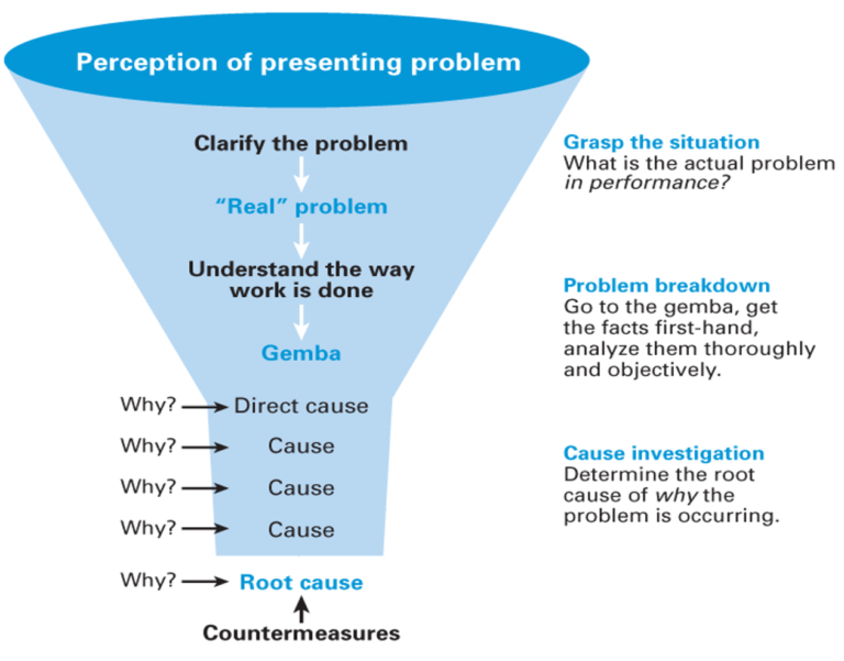 PDCA Archives - Lean Enterprise Academy