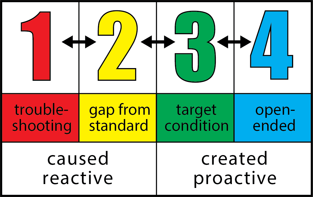 four-types-of-problems-lean-enterprise-academy