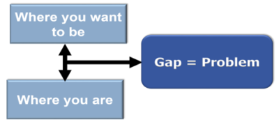 problem solving gap analysis