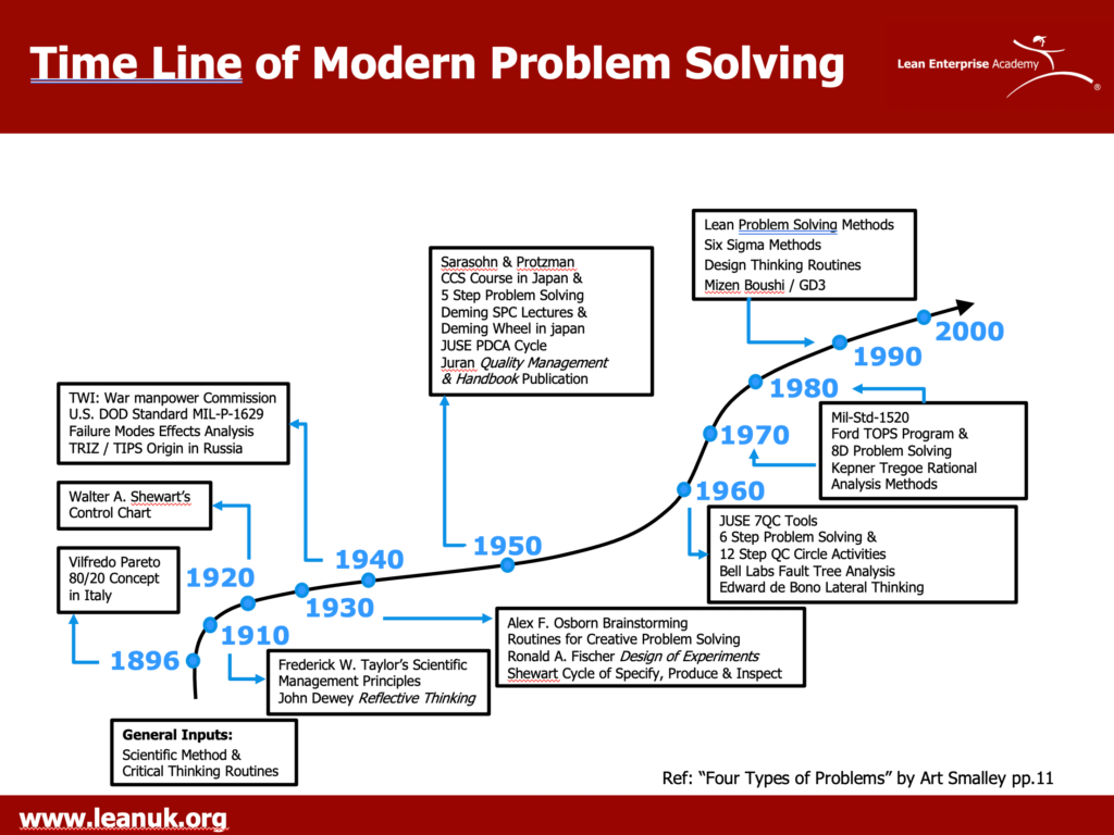 problem solving history