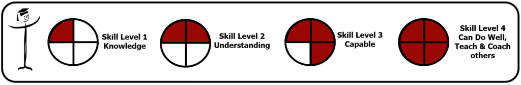 Developing capability four diferent skills level chart