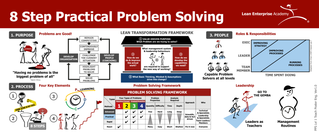 use of systematic problem solving tools lean