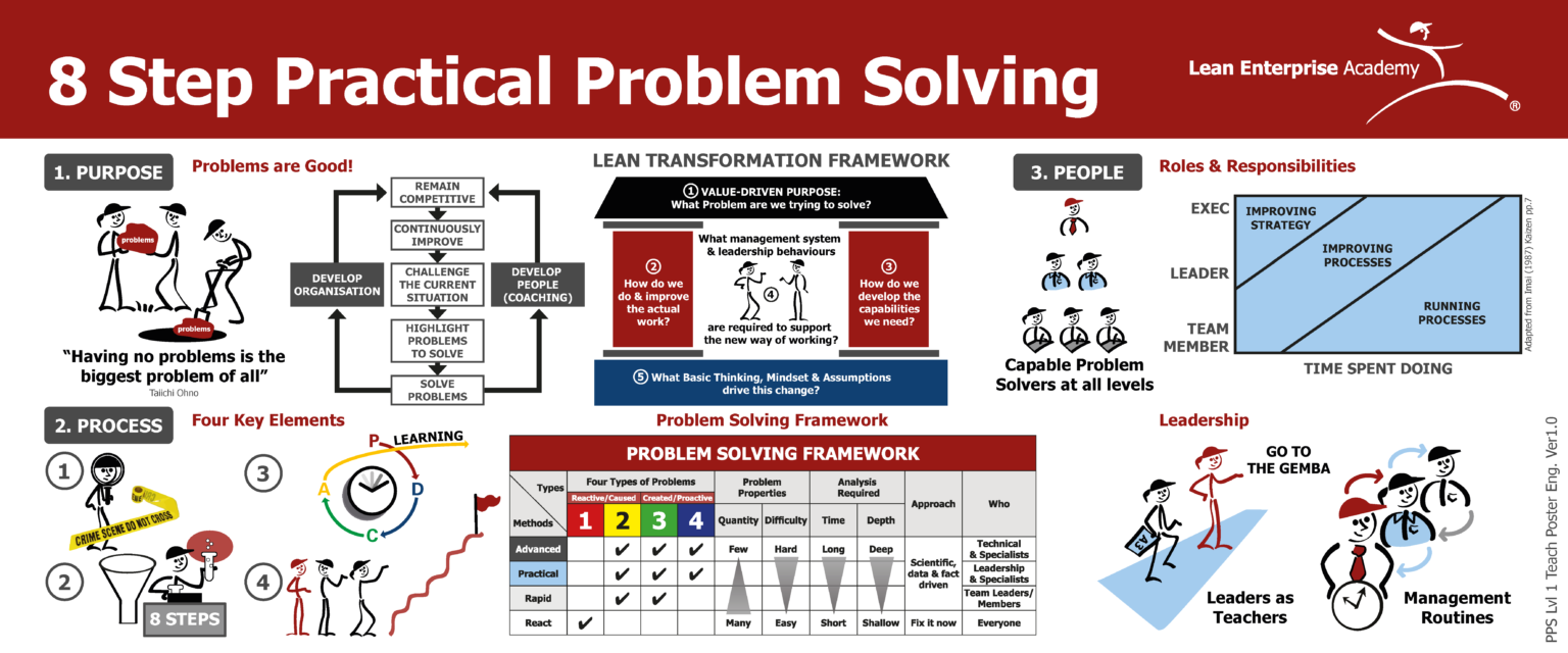 problem solving techniques in lean manufacturing