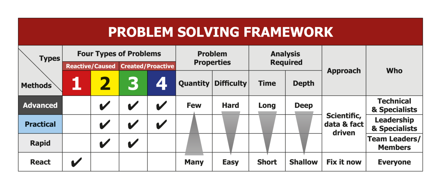 rapid assessment of problem solving