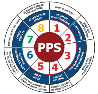 problem solving with effective countermeasures