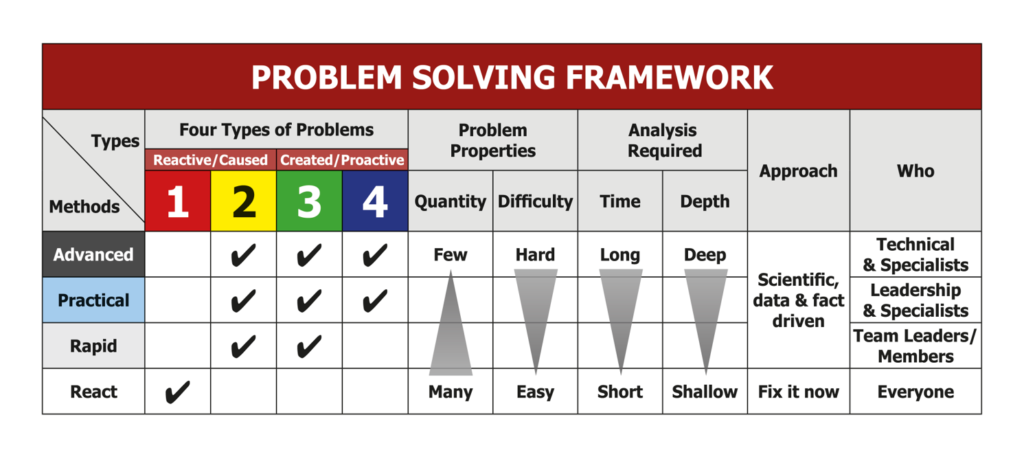 problem solving tool matrix