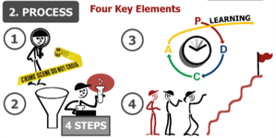 rps rapid problem solving