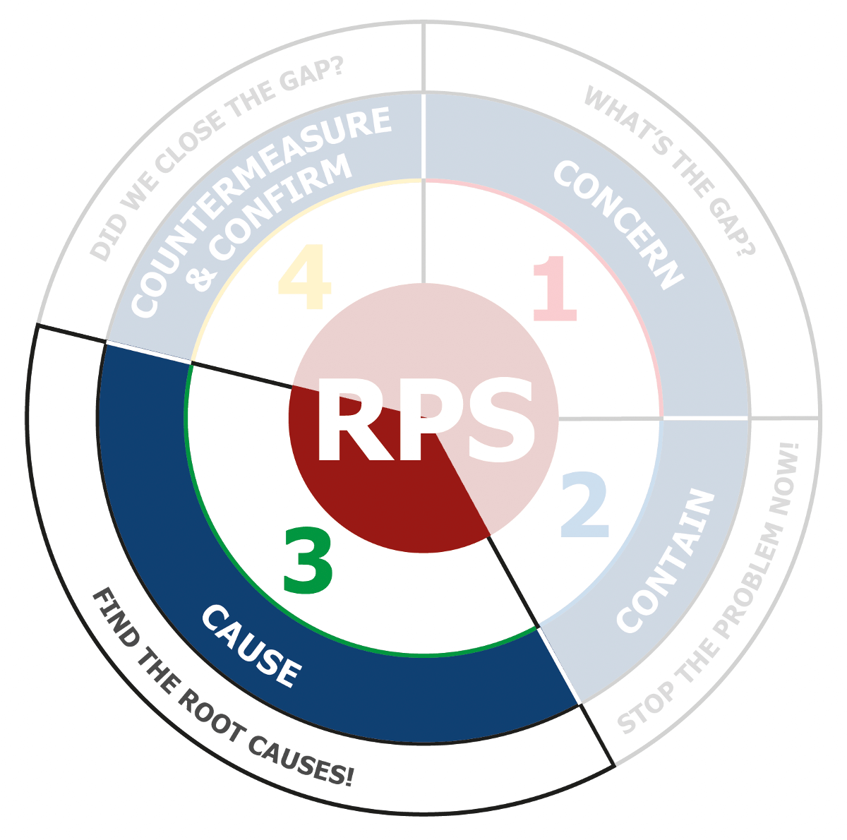 rps rapid problem solving