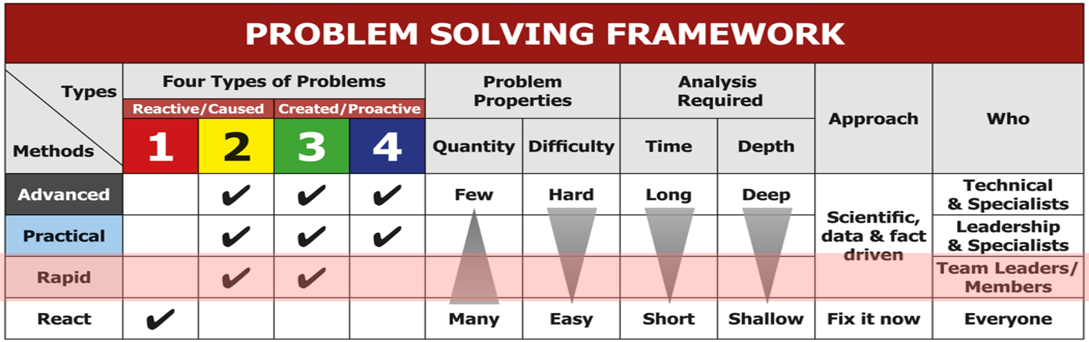 Developing Self Reliant Problem Solving Capability Lean Enterprise