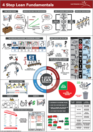 Lean Fundamentals - Skill Levels 1 & 2: Knowledge & Understanding ...