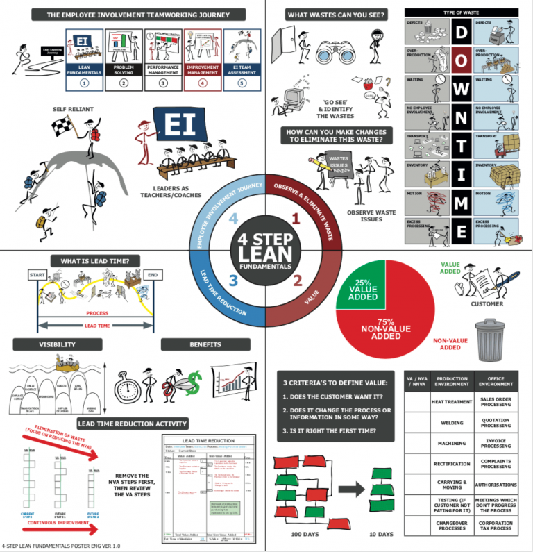 Lean Fundamentals At The Frontier - Lean Enterprise Academy