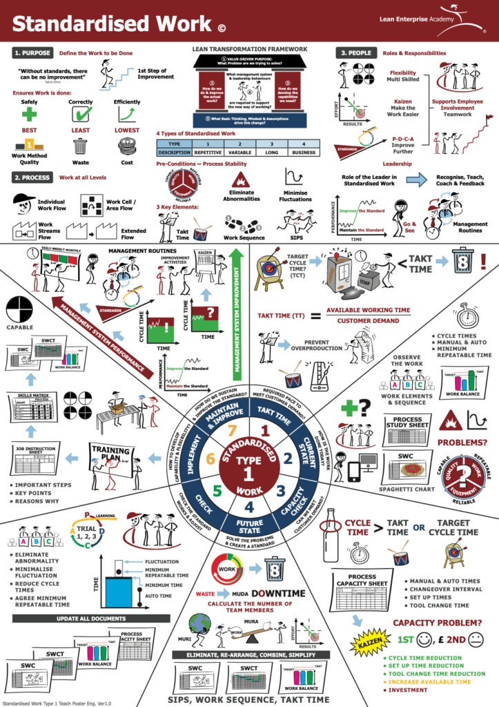 Standardised Work Teach Poster - LEA